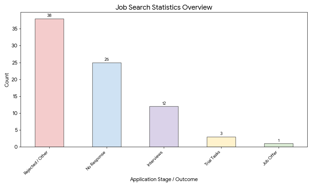 Job hunt gaph